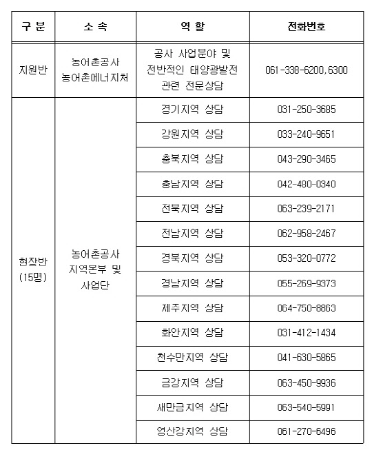 한국농어촌공사「농촌 태양광 상담 콜센터」 연락처. 농림축산식품부 제공.